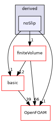 src/finiteVolume/fields/fvPatchFields/derived/noSlip