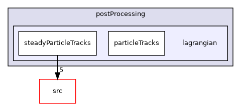 applications/utilities/postProcessing/lagrangian