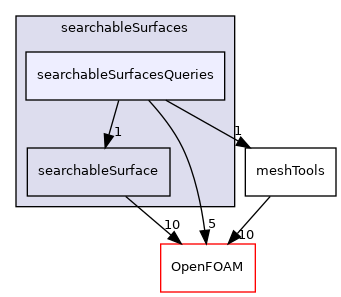 src/meshTools/searchableSurfaces/searchableSurfacesQueries
