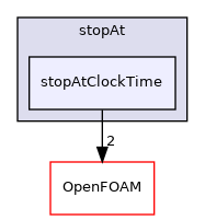 src/functionObjects/utilities/stopAt/stopAtClockTime