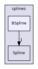 src/OpenFOAM/geometry/splines/BSpline
