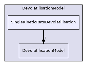 src/lagrangian/parcel/submodels/ReactingMultiphase/DevolatilisationModel/SingleKineticRateDevolatilisation