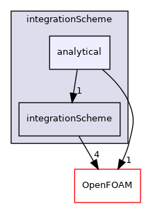 src/lagrangian/parcel/integrationScheme/analytical