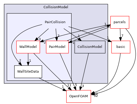 src/lagrangian/parcel/submodels/Momentum/CollisionModel/PairCollision