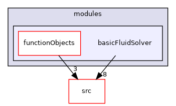 applications/modules/basicFluidSolver