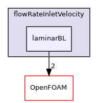src/finiteVolume/fields/fvPatchFields/derived/flowRateInletVelocity/laminarBL