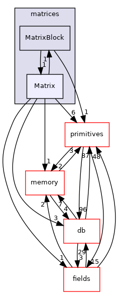 src/OpenFOAM/matrices/Matrix