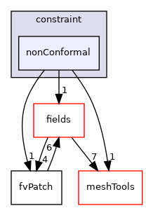 src/finiteVolume/fvMesh/fvPatches/constraint/nonConformal