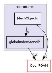 src/finiteVolume/fvMesh/extendedStencil/cellToFace/MeshObjects