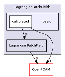 src/Lagrangian/Lagrangian/fields/LagrangianPatchFields/basic