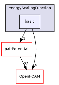 src/lagrangian/molecularDynamics/potential/energyScalingFunction/basic