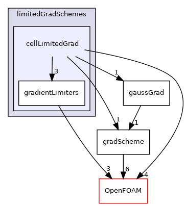 src/finiteVolume/finiteVolume/gradSchemes/limitedGradSchemes/cellLimitedGrad