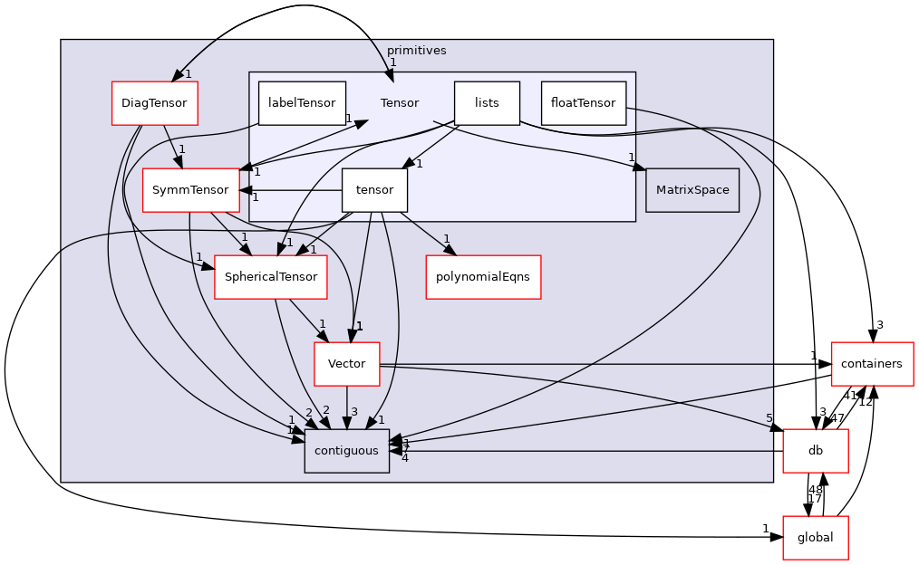 src/OpenFOAM/primitives/Tensor