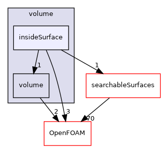 src/meshTools/zoneGenerators/volume/insideSurface