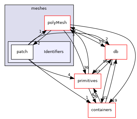src/OpenFOAM/meshes/Identifiers
