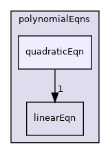 src/OpenFOAM/primitives/polynomialEqns/quadraticEqn