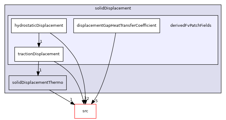 applications/modules/solidDisplacement/derivedFvPatchFields