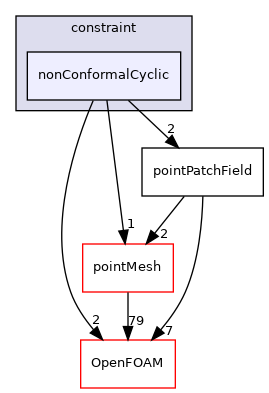 src/finiteVolume/fields/pointPatchFields/constraint/nonConformalCyclic