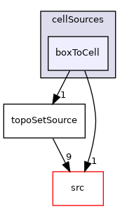 applications/utilities/deprecated/topoSet/topoSetSources/cellSources/boxToCell