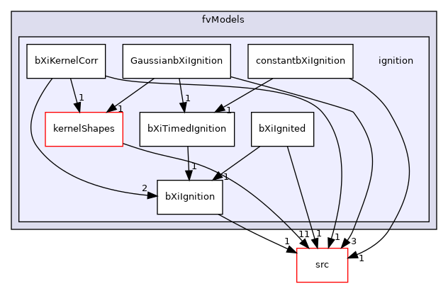 applications/modules/XiFluid/fvModels/ignition
