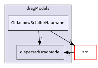 applications/modules/multiphaseEuler/phaseSystem/interfacialModels/dragModels/GidaspowSchillerNaumann