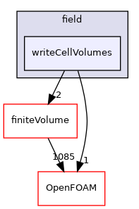 src/functionObjects/field/writeCellVolumes
