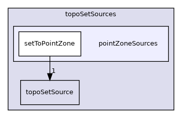 applications/utilities/deprecated/topoSet/topoSetSources/pointZoneSources