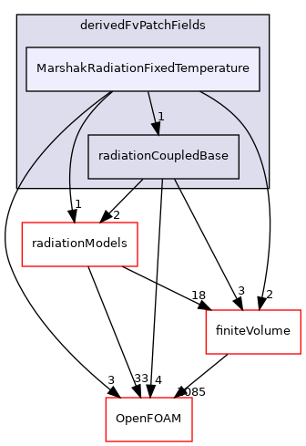 src/radiationModels/derivedFvPatchFields/MarshakRadiationFixedTemperature