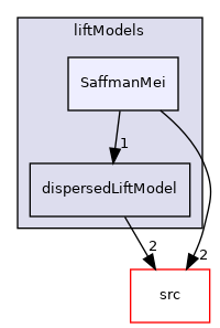 applications/modules/multiphaseEuler/phaseSystem/interfacialModels/liftModels/SaffmanMei