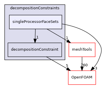 src/parallel/decompose/decompositionMethods/decompositionConstraints/singleProcessorFaceSets