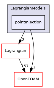 src/Lagrangian/cloud/LagrangianModels/pointInjection