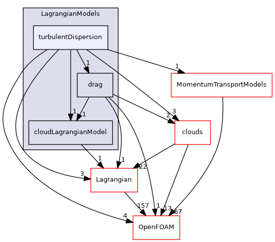 src/Lagrangian/cloud/LagrangianModels/turbulentDispersion