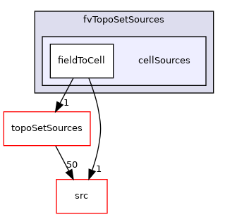 applications/utilities/deprecated/topoSet/fvTopoSetSources/cellSources