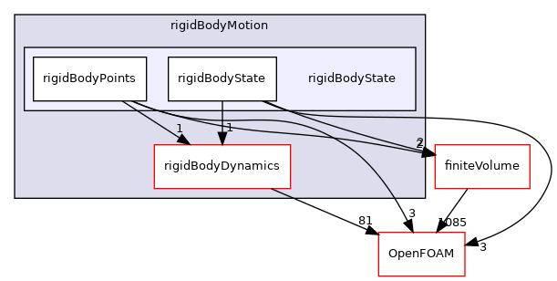 src/rigidBodyMotion/rigidBodyState