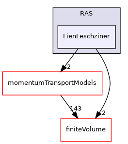 src/MomentumTransportModels/incompressible/RAS/LienLeschziner
