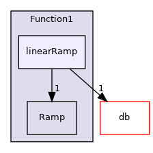 src/OpenFOAM/primitives/functions/Function1/linearRamp