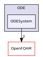 src/ODE/ODESystem