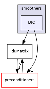 src/OpenFOAM/matrices/lduMatrix/smoothers/DIC