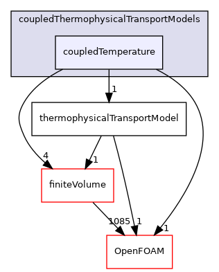 src/ThermophysicalTransportModels/coupledThermophysicalTransportModels/coupledTemperature