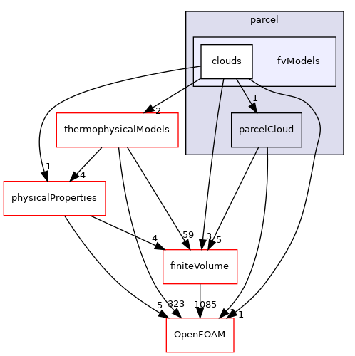 src/lagrangian/parcel/fvModels
