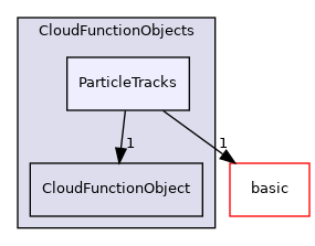 src/lagrangian/parcel/submodels/CloudFunctionObjects/ParticleTracks