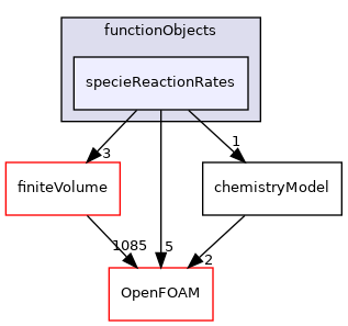 src/thermophysicalModels/chemistryModel/functionObjects/specieReactionRates