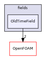 src/finiteVolume/fields/OldTimeField
