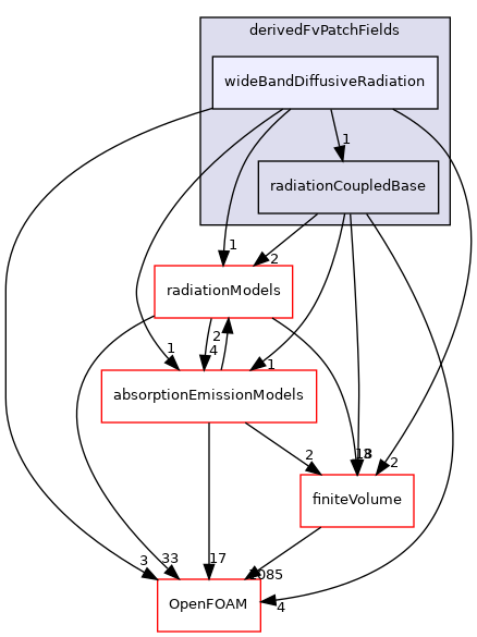 src/radiationModels/derivedFvPatchFields/wideBandDiffusiveRadiation