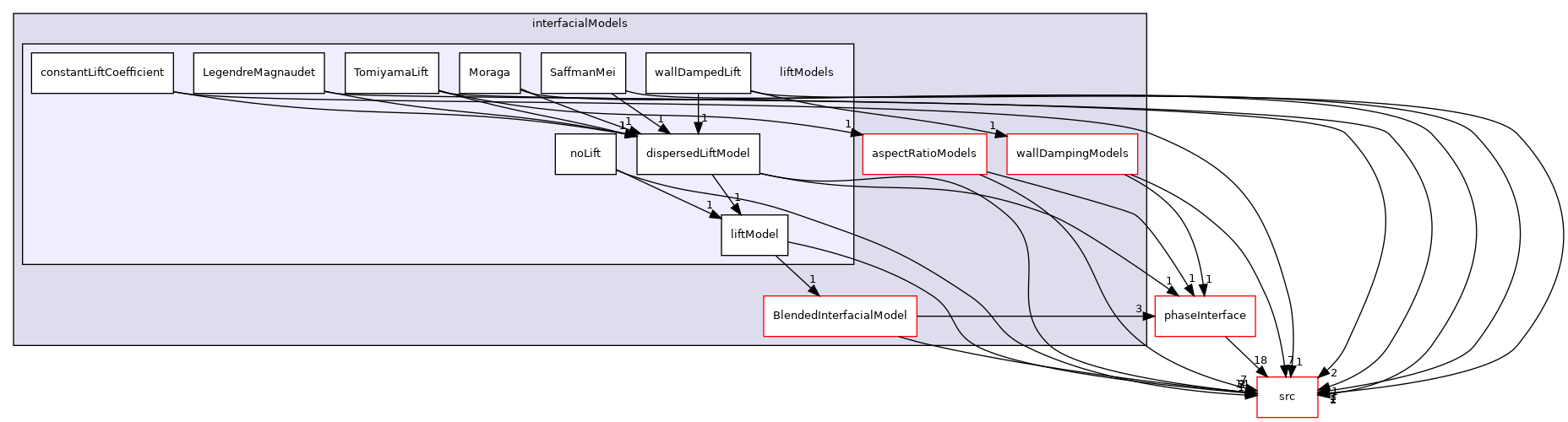 applications/modules/multiphaseEuler/phaseSystem/interfacialModels/liftModels
