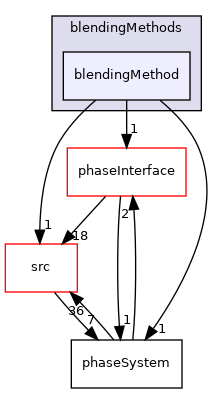 applications/modules/multiphaseEuler/phaseSystem/interfacialModels/BlendedInterfacialModel/blendingMethods/blendingMethod