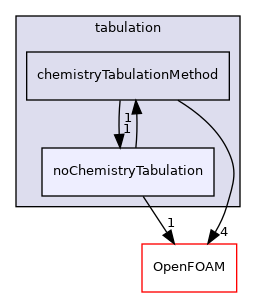 src/thermophysicalModels/chemistryModel/Standard/tabulation/noChemistryTabulation