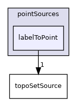 applications/utilities/deprecated/topoSet/topoSetSources/pointSources/labelToPoint