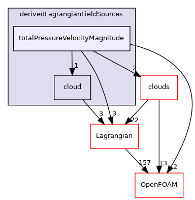 src/Lagrangian/cloud/fields/derivedLagrangianFieldSources/totalPressureVelocityMagnitude