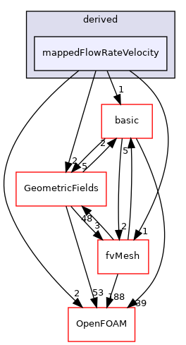 src/finiteVolume/fields/fvPatchFields/derived/mappedFlowRateVelocity